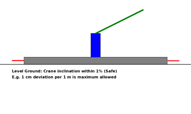 Mobile Crane Leveling Requirement: Why 1% Inclination Matters