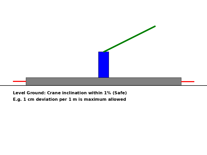 Mobile Crane Leveling Requirement: Why 1% Inclination Matters